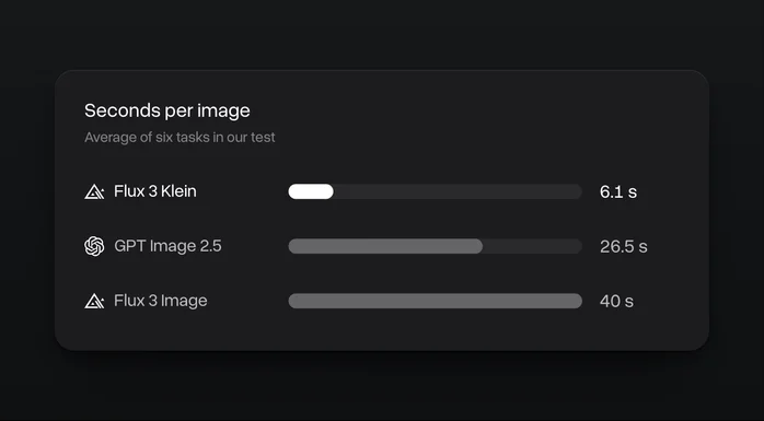 A chart of average seconds per image in our test: Flux 3 Klein 6.1, GPT Image 2.5 26.5 and Flux 3 Image 40