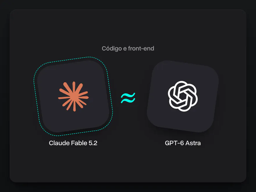 O Claude Fable 5.2 e o GPT-6 Astra lado a lado, praticamente iguais em código e front-end