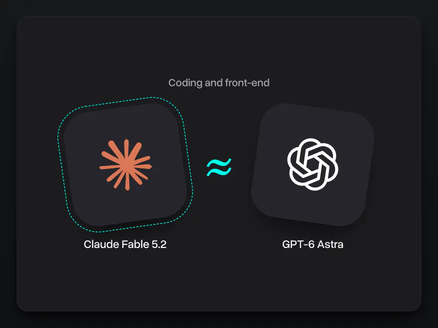 Claude Fable 5.2 and GPT-6 Astra side by side, about equal at coding and front-end
