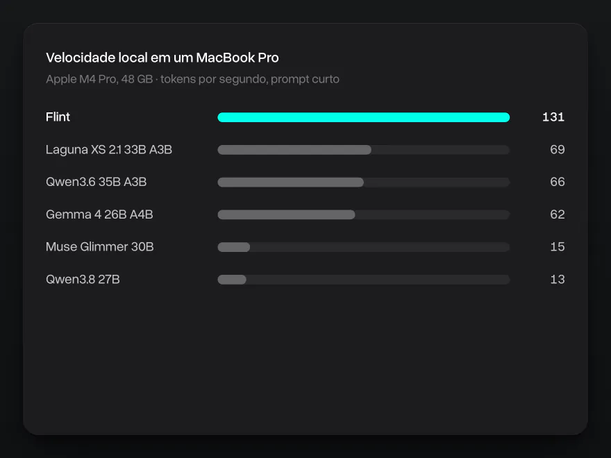 Gráfico de barras da velocidade local em um MacBook Pro com chip M4 Pro: Flint 131 tokens por segundo, Laguna XS 2.1 69, Qwen3.6 35B A3B 66, Gemma 4 26B A4B 62, Muse Glimmer 30B 15, Qwen3.8 27B 13