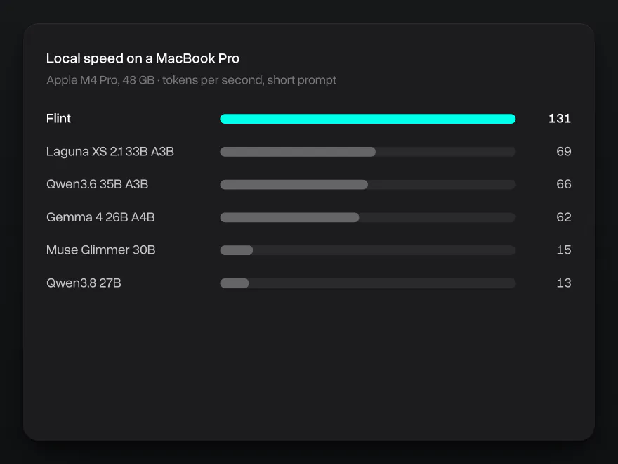 Bar chart of local speed on a MacBook Pro with an M4 Pro chip: Flint 131 tokens per second, Laguna XS 2.1 69, Qwen3.6 35B A3B 66, Gemma 4 26B A4B 62, Muse Glimmer 30B 15, Qwen3.8 27B 13