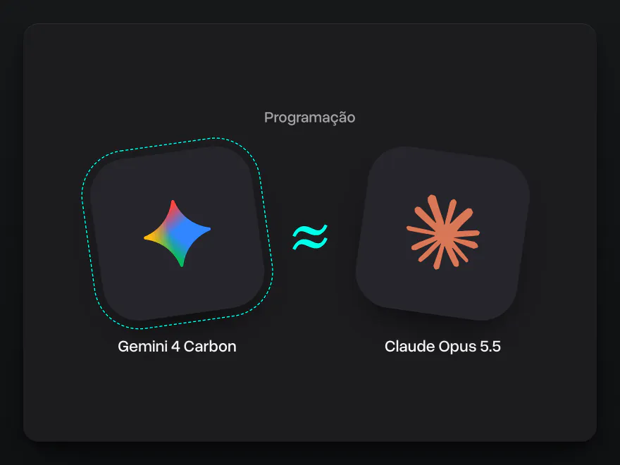O Gemini 4 Carbon e o Claude Opus 5.5 lado a lado, praticamente iguais em programação