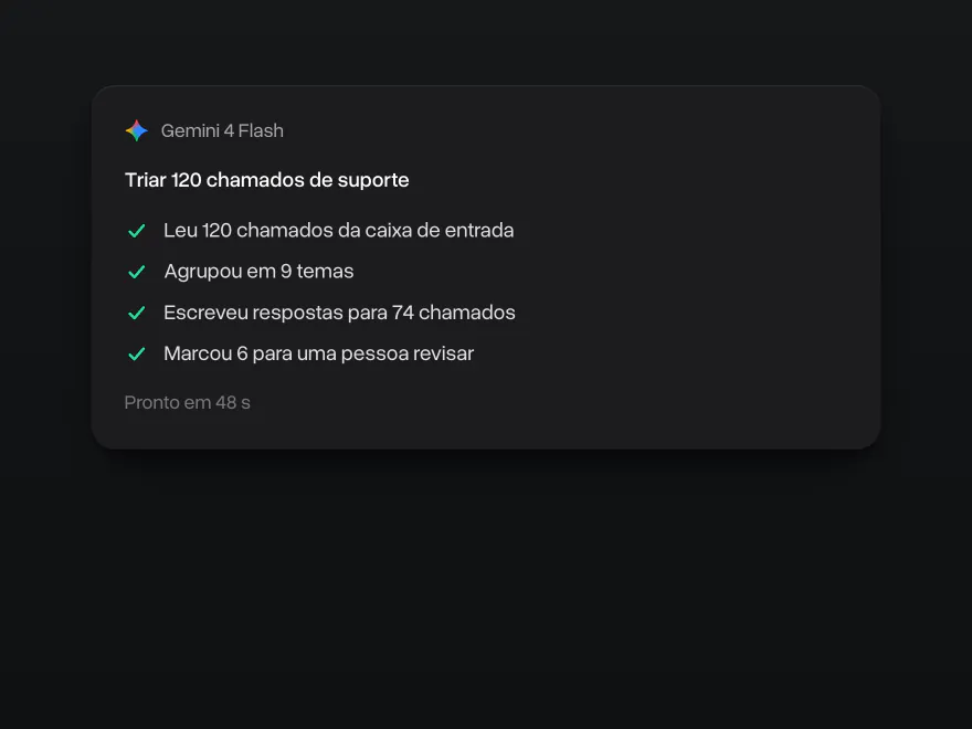 O Gemini 4 Flash separando 120 chamados de suporte em 9 temas, escrevendo 74 respostas e marcando 6 para uma pessoa, em 48 segundos