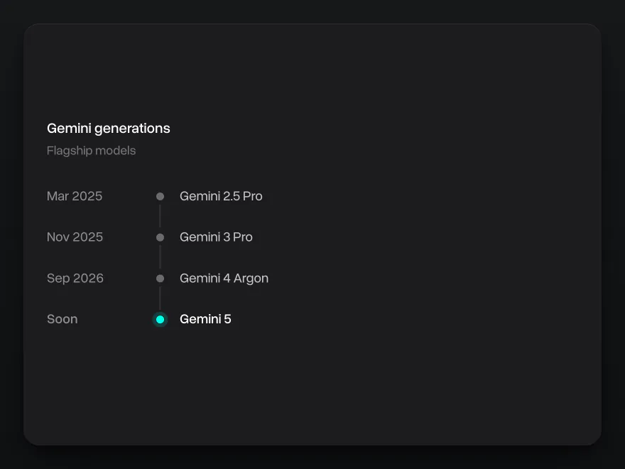 Gemini generations: Gemini 2.5 Pro in March 2025, Gemini 3 Pro in November 2025, Gemini 4 Argon in September 2026 and Gemini 5 coming soon