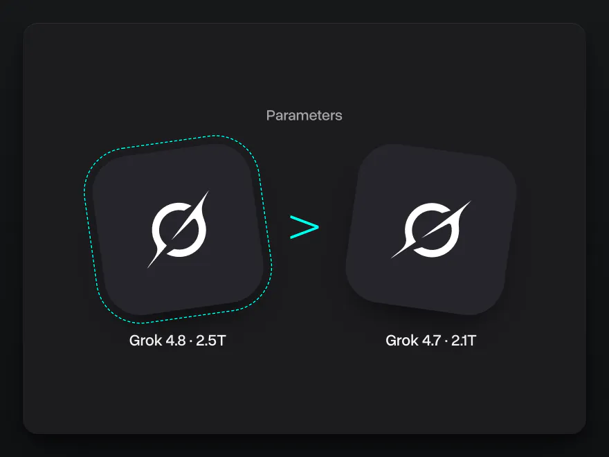 Grok 4.8 with 2.5 trillion parameters next to Grok 4.7 with 2.1 trillion
