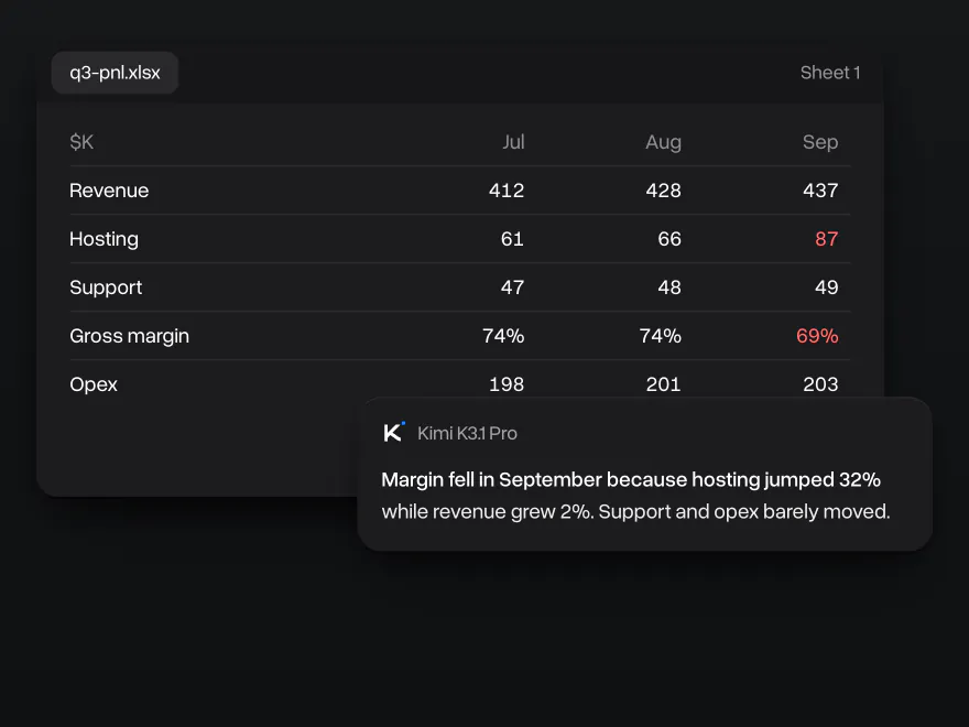 A Q3 P&L sheet with September hosting costs and gross margin marked, and Kimi K3.1 Pro's answer naming the cause of the margin drop