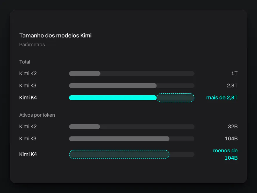 Gráfico do tamanho dos modelos Kimi: Kimi K2 com 1T no total e 32B ativos, Kimi K3 com 2,8T e 104B, Kimi K4 com mais de 2,8T no total e menos de 104B ativos