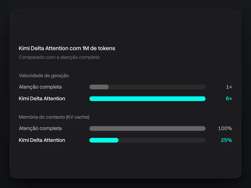 Gráfico: com 1M de tokens, a Kimi Delta Attention gera até 6 vezes mais rápido que a atenção completa e usa 25% do seu KV cache