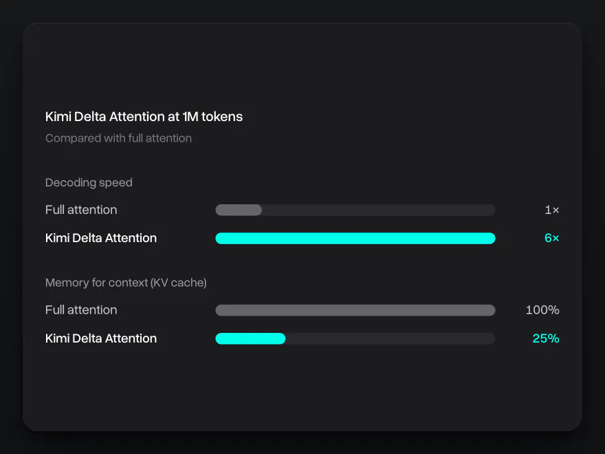 Chart: at 1M tokens Kimi Delta Attention decodes up to 6 times faster than full attention and uses 25% of its KV cache