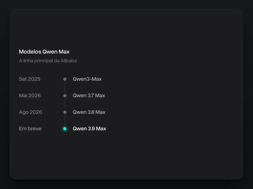 Modelos Qwen Max: Qwen3-Max em setembro de 2025, Qwen 3.7 Max em maio de 2026, Qwen 3.8 Max em agosto de 2026 e Qwen 3.9 Max em breve