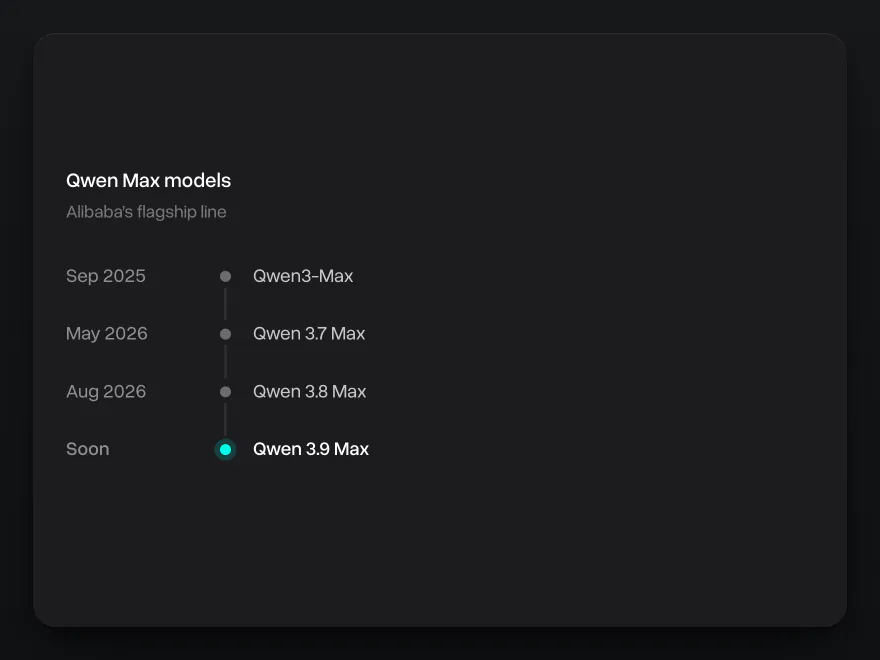 Qwen Max models: Qwen3-Max in September 2025, Qwen 3.7 Max in May 2026, Qwen 3.8 Max in August 2026 and Qwen 3.9 Max coming soon