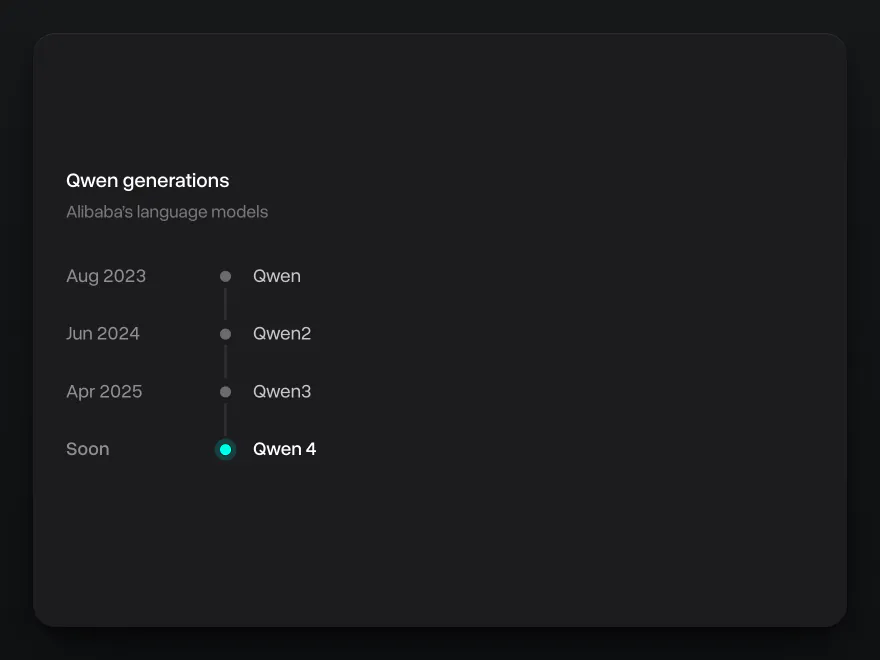Qwen generations: Qwen in August 2023, Qwen2 in June 2024, Qwen3 in April 2025 and Qwen 4 coming soon